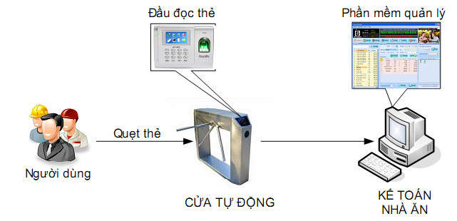 quan-ly-nha-an-tu-chon.png